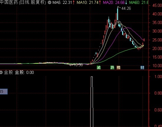 金股，找到起爆点，抓翻倍金股起爆点指标