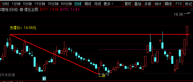 让你轻松看压力支撑位的通达信精准测撑压主图指标，源码分享！