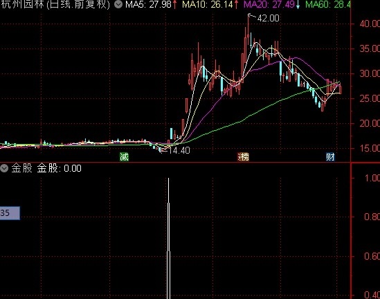 金股，找到起爆点，抓翻倍金股起爆点指标