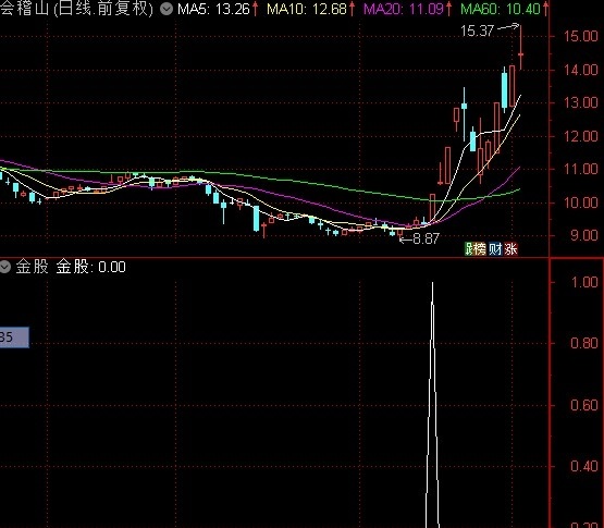 金股，找到起爆点，抓翻倍金股起爆点指标