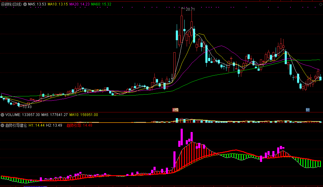 同花顺趋势引导建仓副图指标
