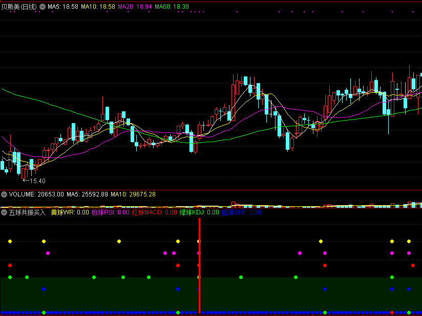 【五球共振买入】副图指标，五大形态共振，捕捉底部大牛！