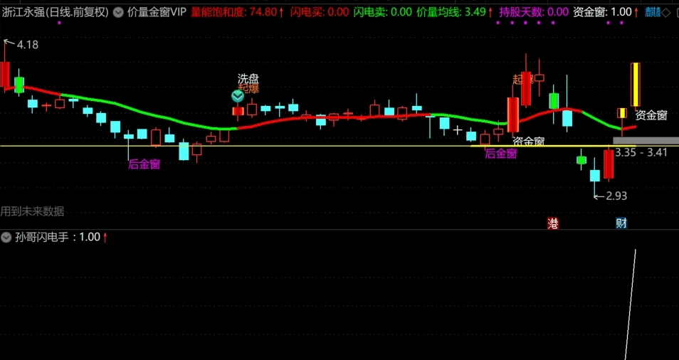 通达信孙哥闪电手副图/选股指标，价量金窗，但愿能造福于群众！