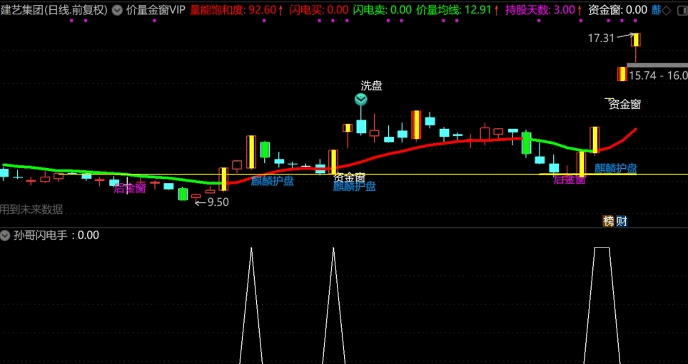 通达信孙哥闪电手副图/选股指标，价量金窗，但愿能造福于群众！