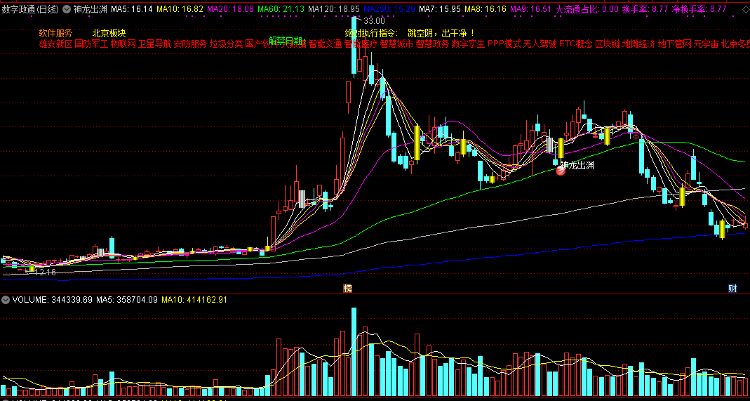通达信神龙出渊主图/选股指标，初选竞价涨停龙头，最近用非常灵！