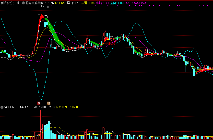 趋势牛熊共振买主图/选股指标，趋势好转，共振买！