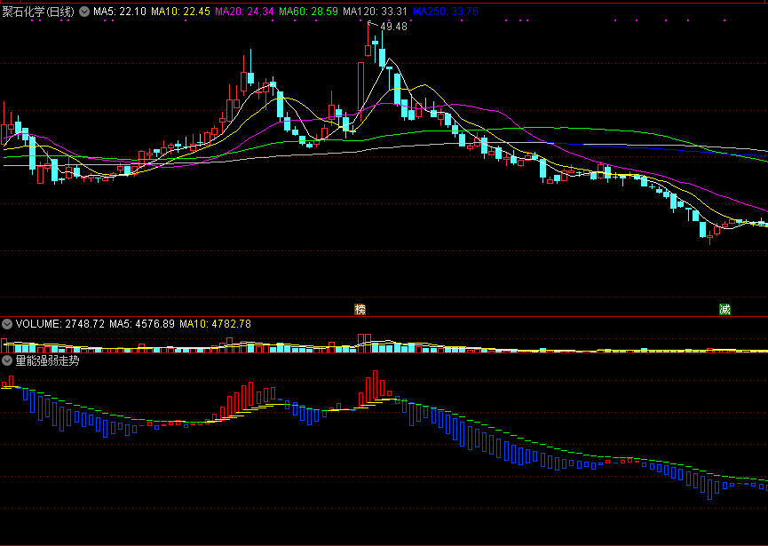 通达信量能强弱走势副图指标，从量的角度判断个股涨跌走向！