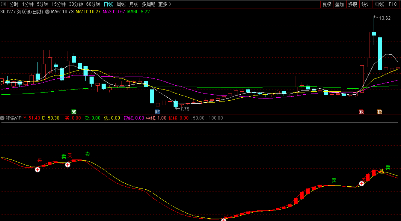 神偷vip副图指标，通达信软件通用源码，能知道是做短线还是中线