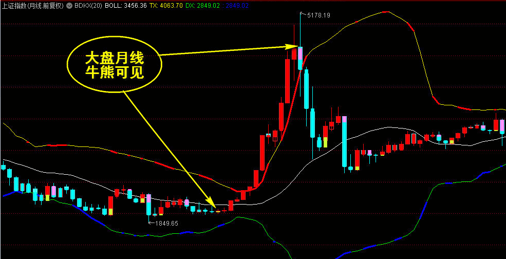 遇之不弃的王者主图防套布林带+k线波段操盘变色提示(附对应选股公式) 无未来源码