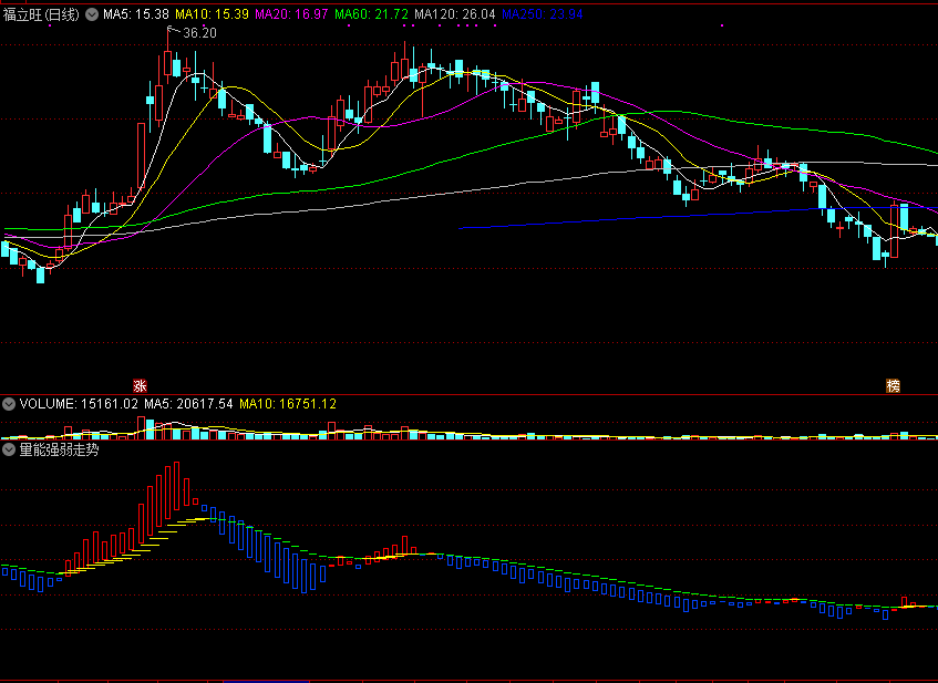 通达信量能强弱走势副图指标，从量的角度判断个股涨跌走向！