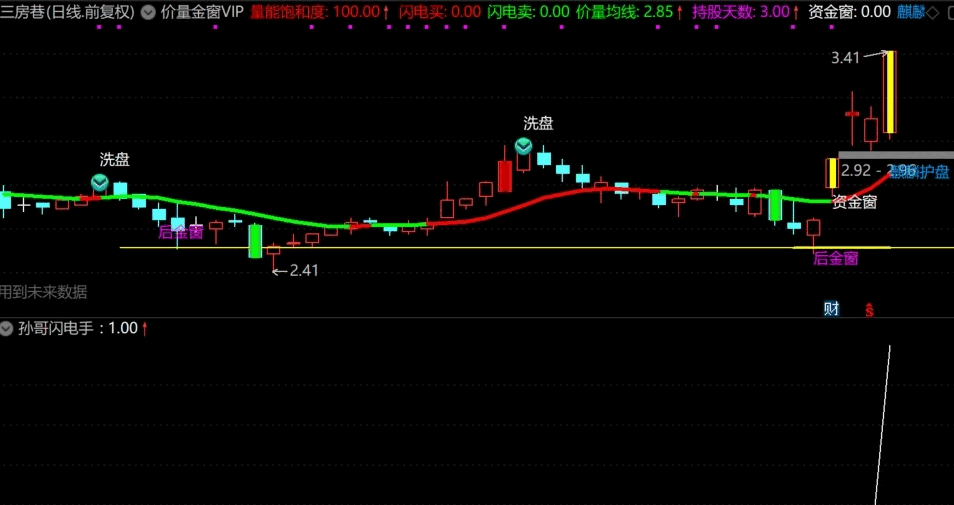 通达信孙哥闪电手副图/选股指标，价量金窗，但愿能造福于群众！