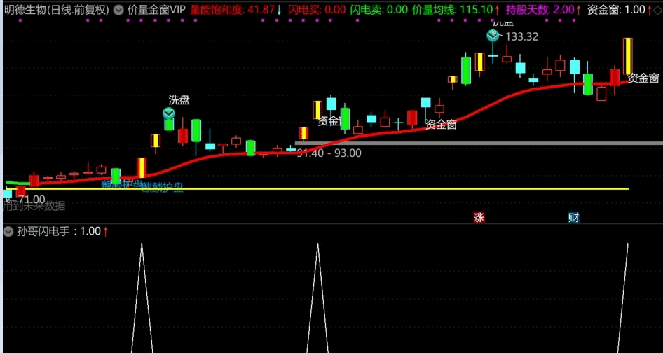 通达信孙哥闪电手副图/选股指标，价量金窗，但愿能造福于群众！