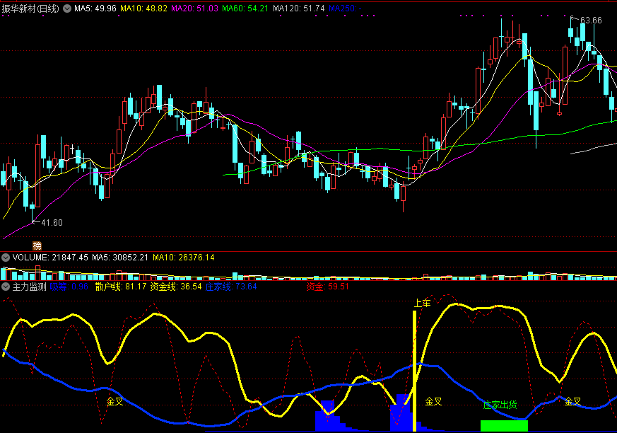 【主力监测至尊版】副图指标，最佳吸筹上车点，主力出货有提示！