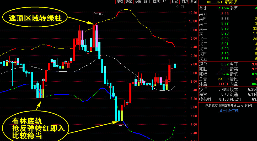 遇之不弃的王者主图防套布林带+k线波段操盘变色提示(附对应选股公式) 无未来源码