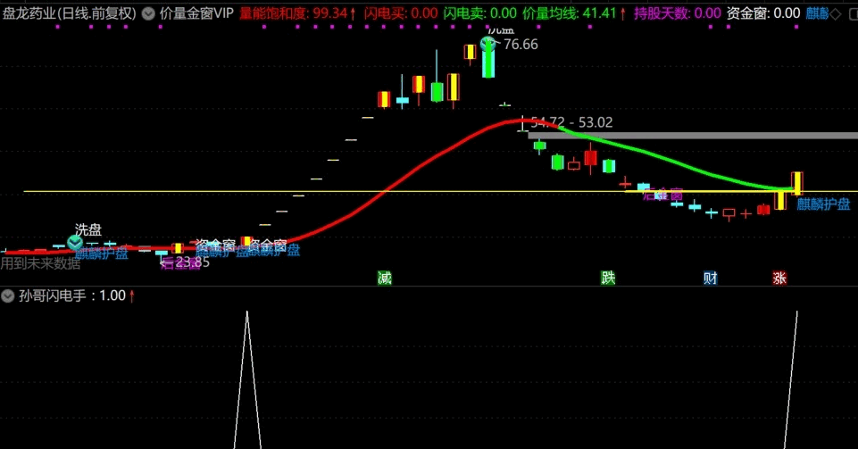 通达信孙哥闪电手副图/选股指标，价量金窗，但愿能造福于群众！