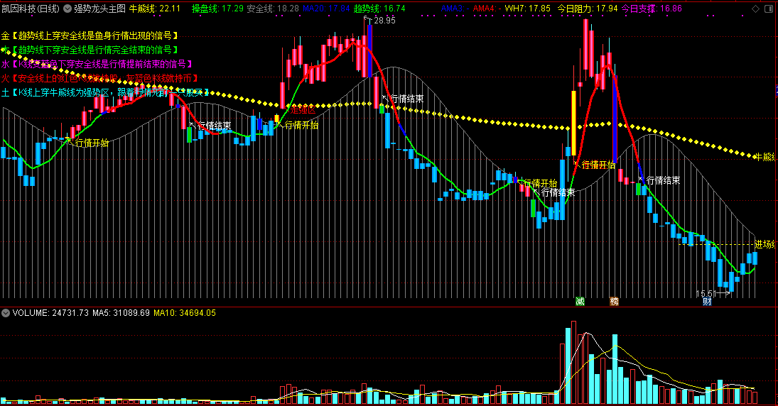 通达信强势龙头主图指标，k线进入强势区介入，破止盈出局！