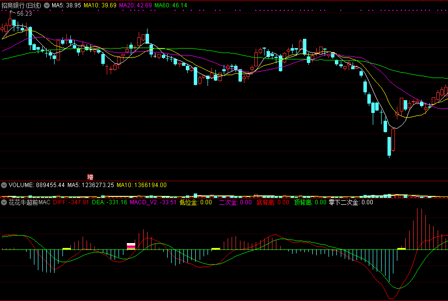 同花顺花花牛超前macd副图指标公式