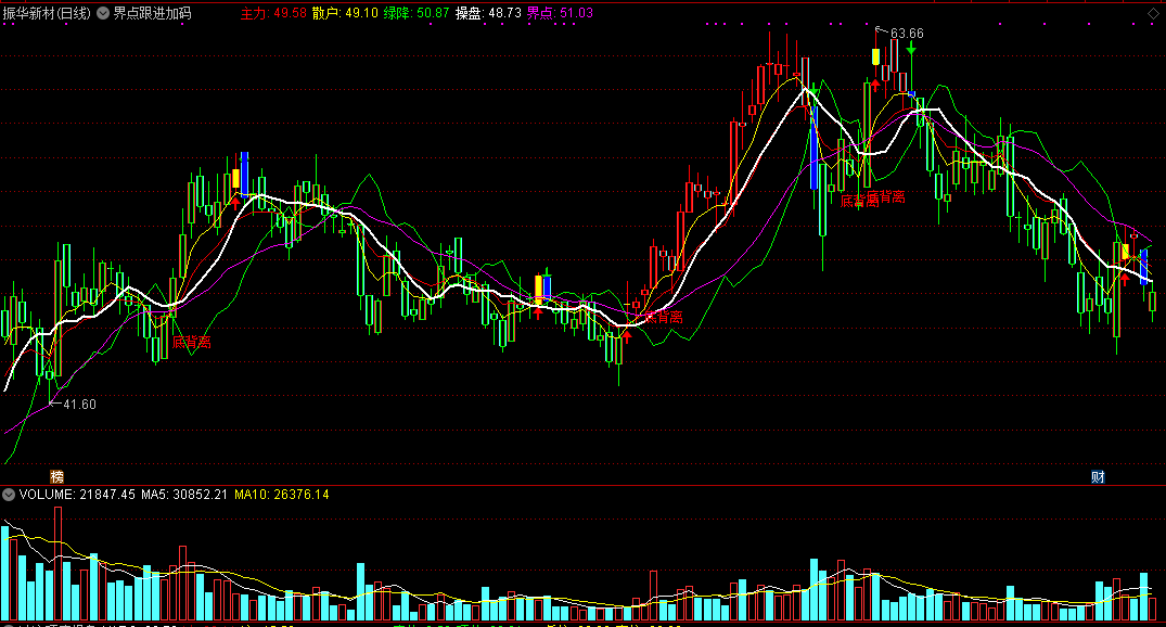 结合了背离点位介入最新研究成果的界点跟进加码主图公式