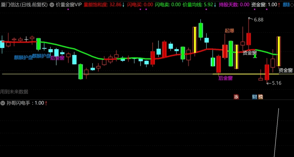 通达信孙哥闪电手副图/选股指标，价量金窗，但愿能造福于群众！