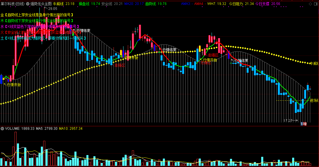通达信强势龙头主图指标，k线进入强势区介入，破止盈出局！