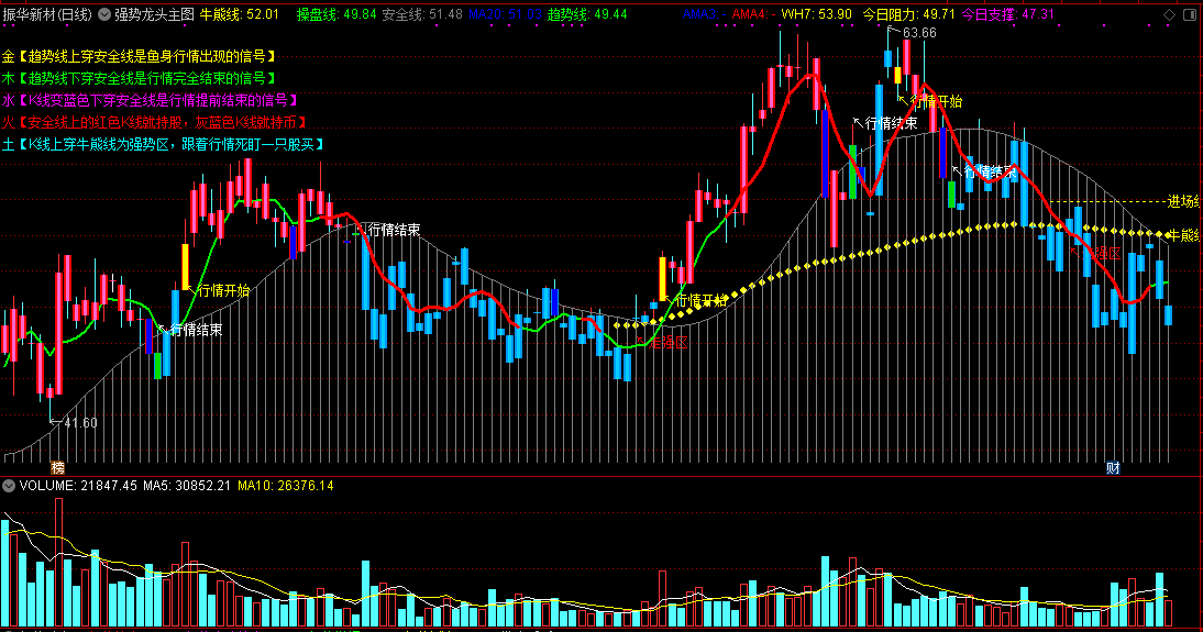 通达信强势龙头主图指标，k线进入强势区介入，破止盈出局！