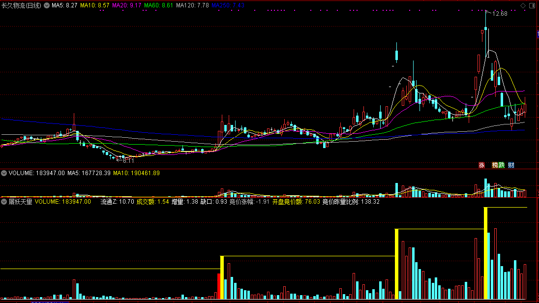 屠妖天量，成交量型指标，捕捉暴涨牛股！