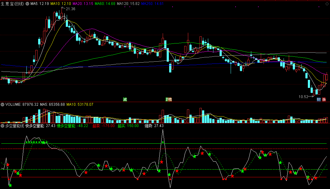 多空量能线副图指标，发现超跌超卖区域！