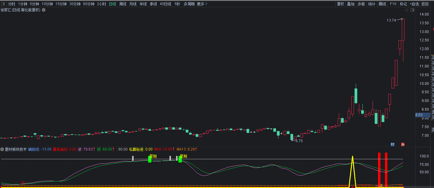 通达信私募暴涨启动副图/选股指标，板块题材技术，绝大部分妖股尽在其中！