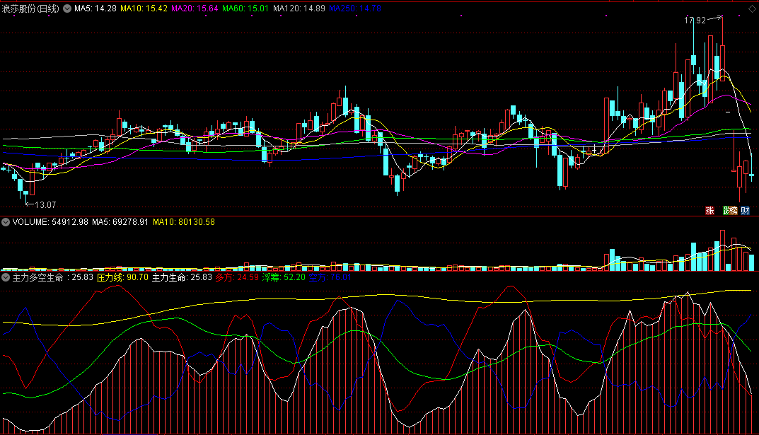 用来判断个股短期反弹概率很不错的主力多空生命副图公式