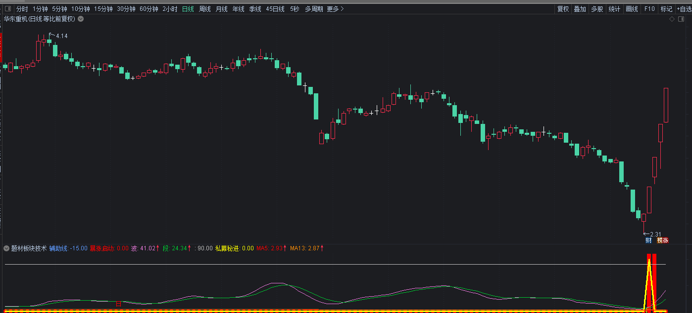 通达信私募暴涨启动副图/选股指标，板块题材技术，绝大部分妖股尽在其中！