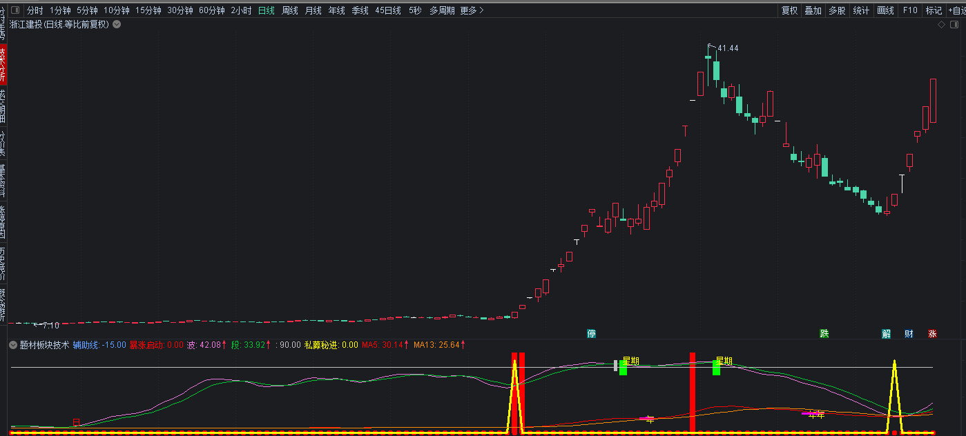 通达信私募暴涨启动副图/选股指标，板块题材技术，绝大部分妖股尽在其中！