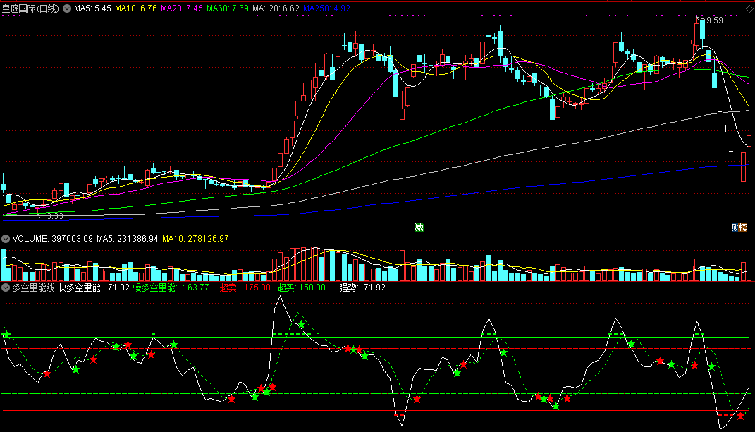 多空量能线副图指标，发现超跌超卖区域！