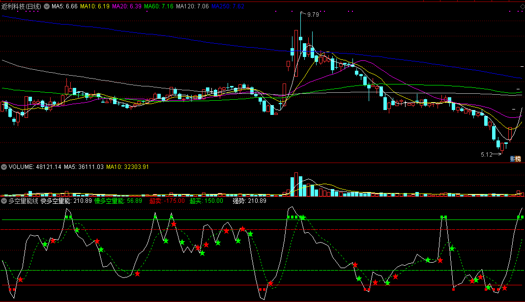 多空量能线副图指标，发现超跌超卖区域！