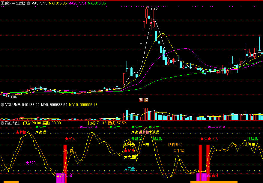 通达信跟庄前进副图指标，优化跟庄买入，买入胜率80%