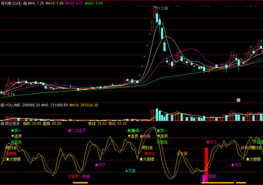 通达信跟庄前进副图指标，优化跟庄买入，买入胜率80%