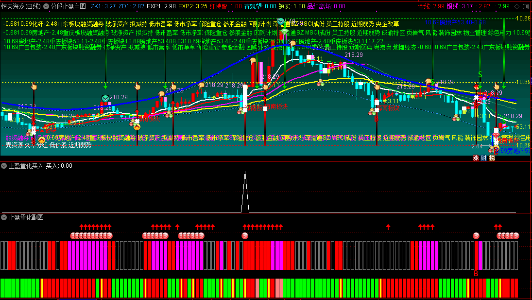 万金难觅的分段止盈量化策略指标，珍藏极品主图+副图，首次公开发布！