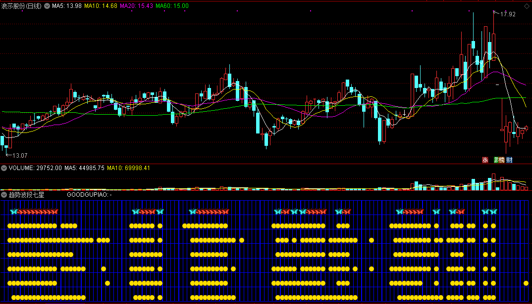 趋势波段七星阵副图指标，红蓝蝴蝶信号，共振类极品指标