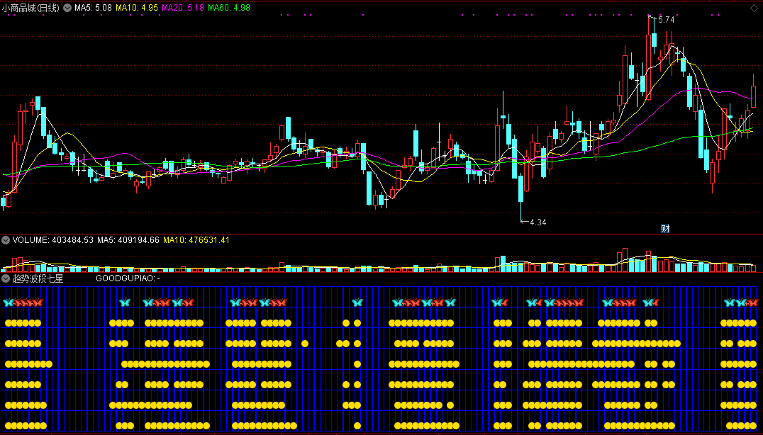 趋势波段七星阵副图指标，红蓝蝴蝶信号，共振类极品指标