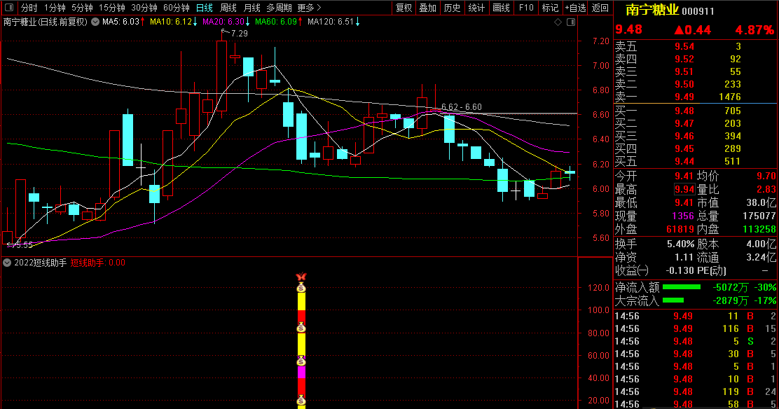 【2022短线助手】副图/选股器指标 成功率90% 通达信 原创 完全加密 无未来函数