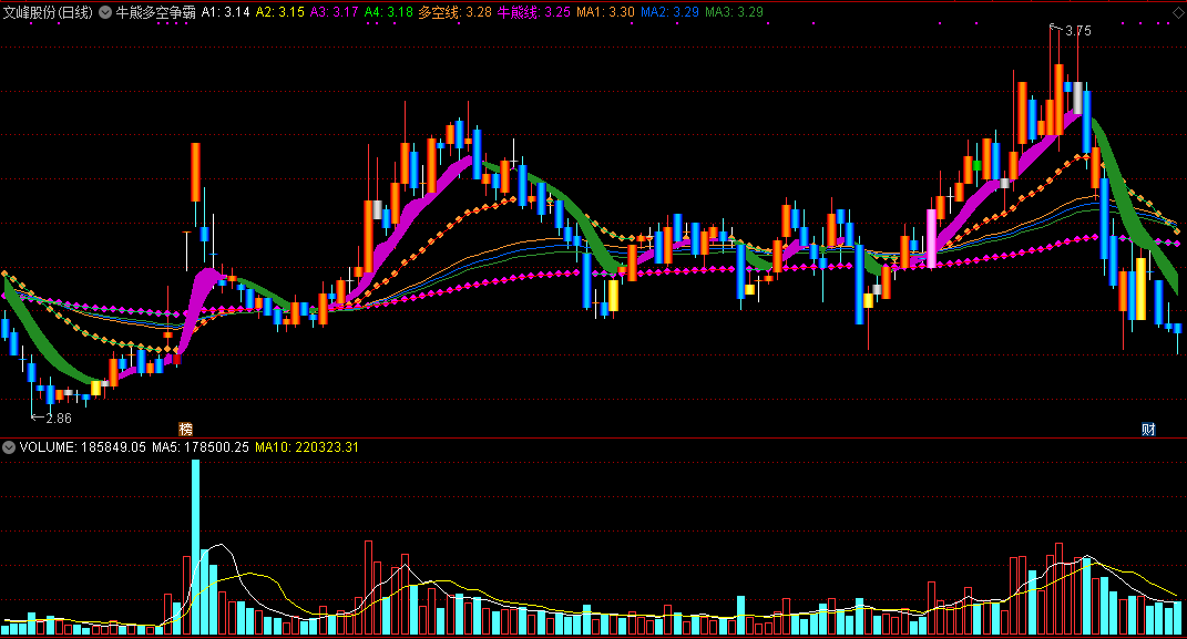 【牛熊多空争霸】主图指标，紫色飘带走牛，绿色飘带走熊！