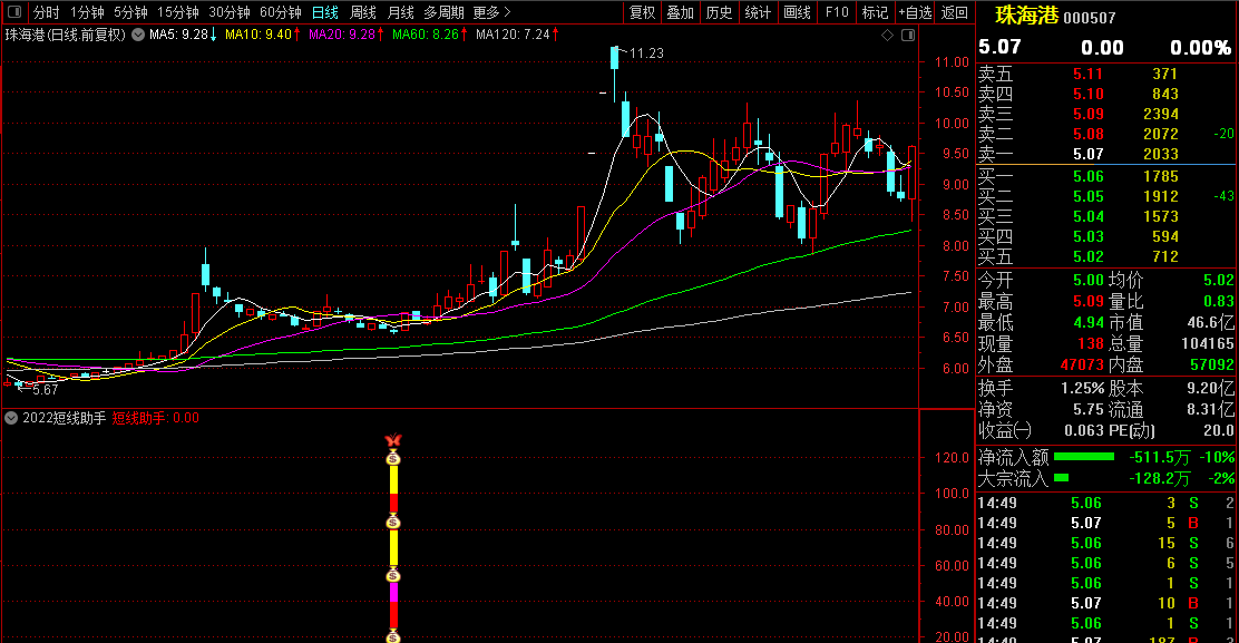 【2022短线助手】副图/选股器指标 成功率90% 通达信 原创 完全加密 无未来函数