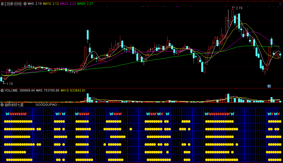 趋势波段七星阵副图指标，红蓝蝴蝶信号，共振类极品指标