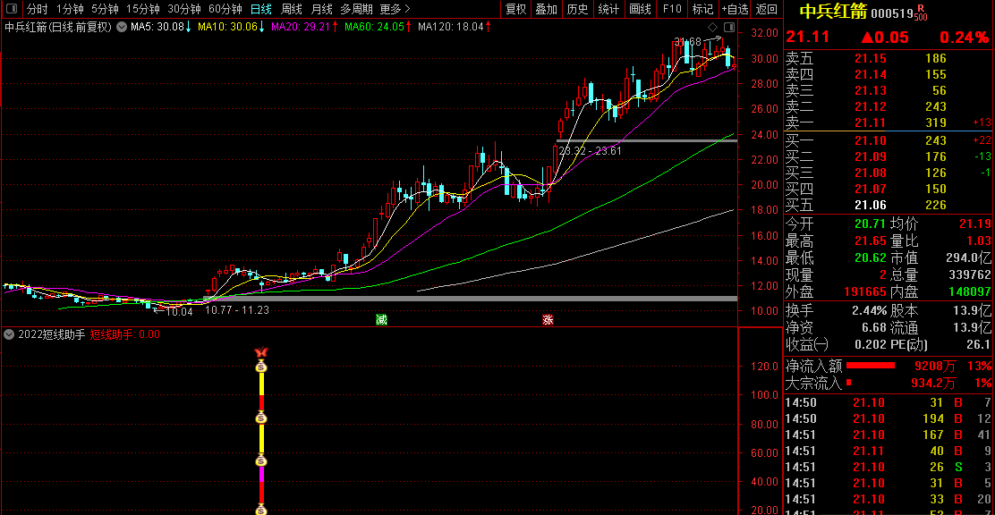 【2022短线助手】副图/选股器指标 成功率90% 通达信 原创 完全加密 无未来函数
