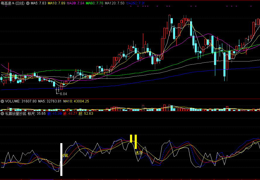私募放量抄底副图指标，私家珍藏指标，放量时抄底！