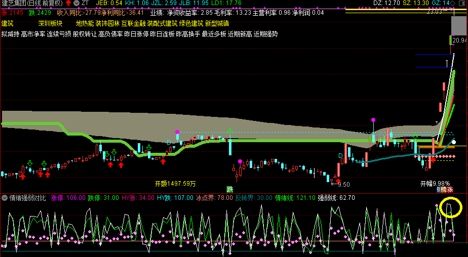 情绪强弱对比，原创对比大盘行业情绪指标，择机择时避大坑，打板利器笑出声