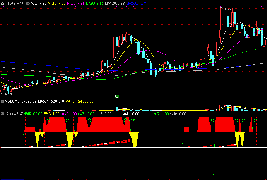 通达信挖坑临界点副图指标，波段起涨持股！