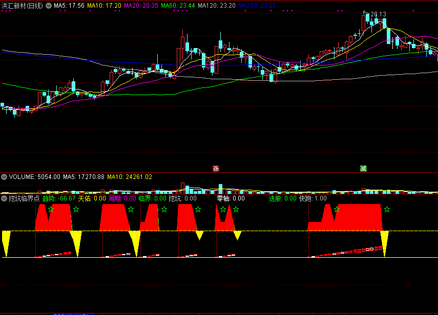 通达信挖坑临界点副图指标，波段起涨持股！