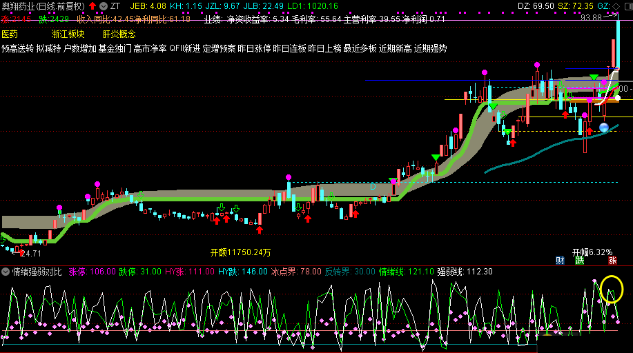 情绪强弱对比，原创对比大盘行业情绪指标，择机择时避大坑，打板利器笑出声