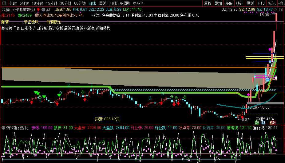 情绪强弱对比，原创对比大盘行业情绪指标，择机择时避大坑，打板利器笑出声