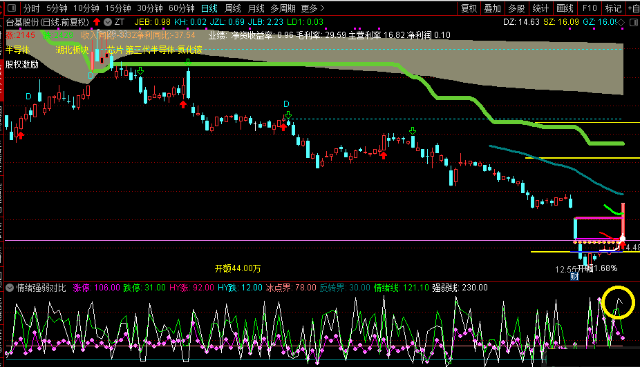 情绪强弱对比，原创对比大盘行业情绪指标，择机择时避大坑，打板利器笑出声